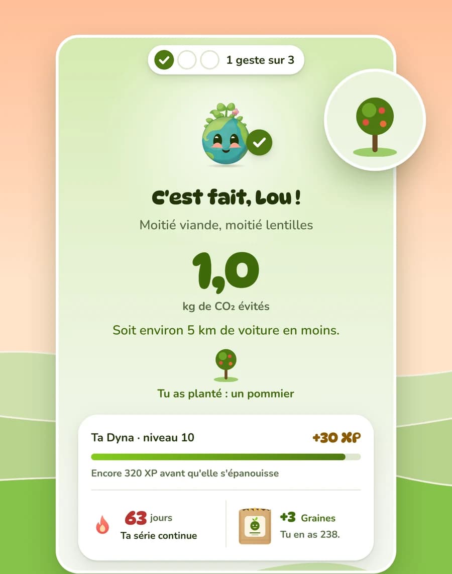 L'écran d'un geste validé : « C'est fait, Lou ! », 1,0 kg de CO₂ évité, soit environ 5 km de voiture en moins, un pommier planté, 30 XP pour Dyna, la série qui continue et 3 Graines.